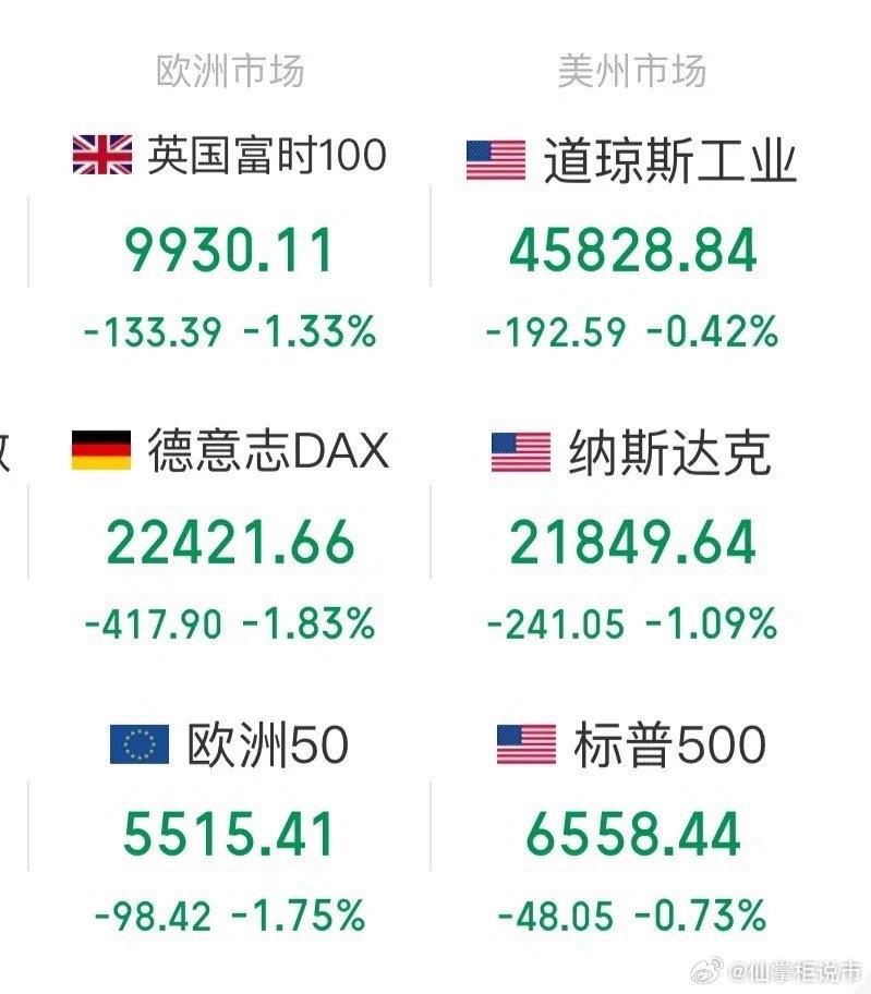 美股与全球股市今晚大跌原因+下周走势预判今晚欧美股市再度全线杀跌，三月全球市场整