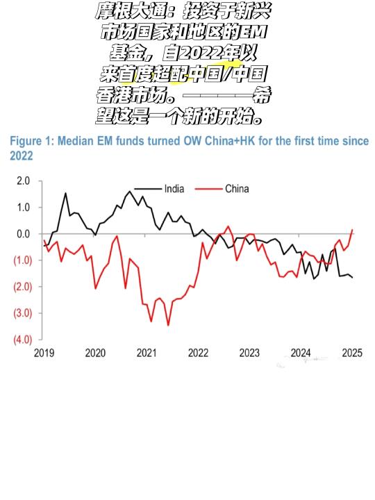 摩根大通：投资于新兴市场国家和地区的EM基金，自2022年以来首度超配...