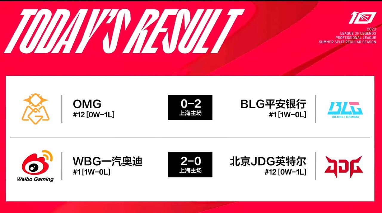 两支参加MSI的队伍今天先后出场，但结果确实完全不一样！
BLG二比零带走OMG