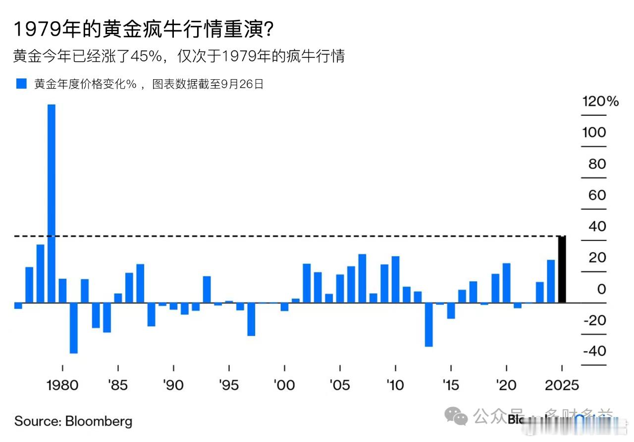 年度涨幅45%，黄金重演79年疯牛行情？ 咱们还在这欢度国庆，海外黄金价格已经悄