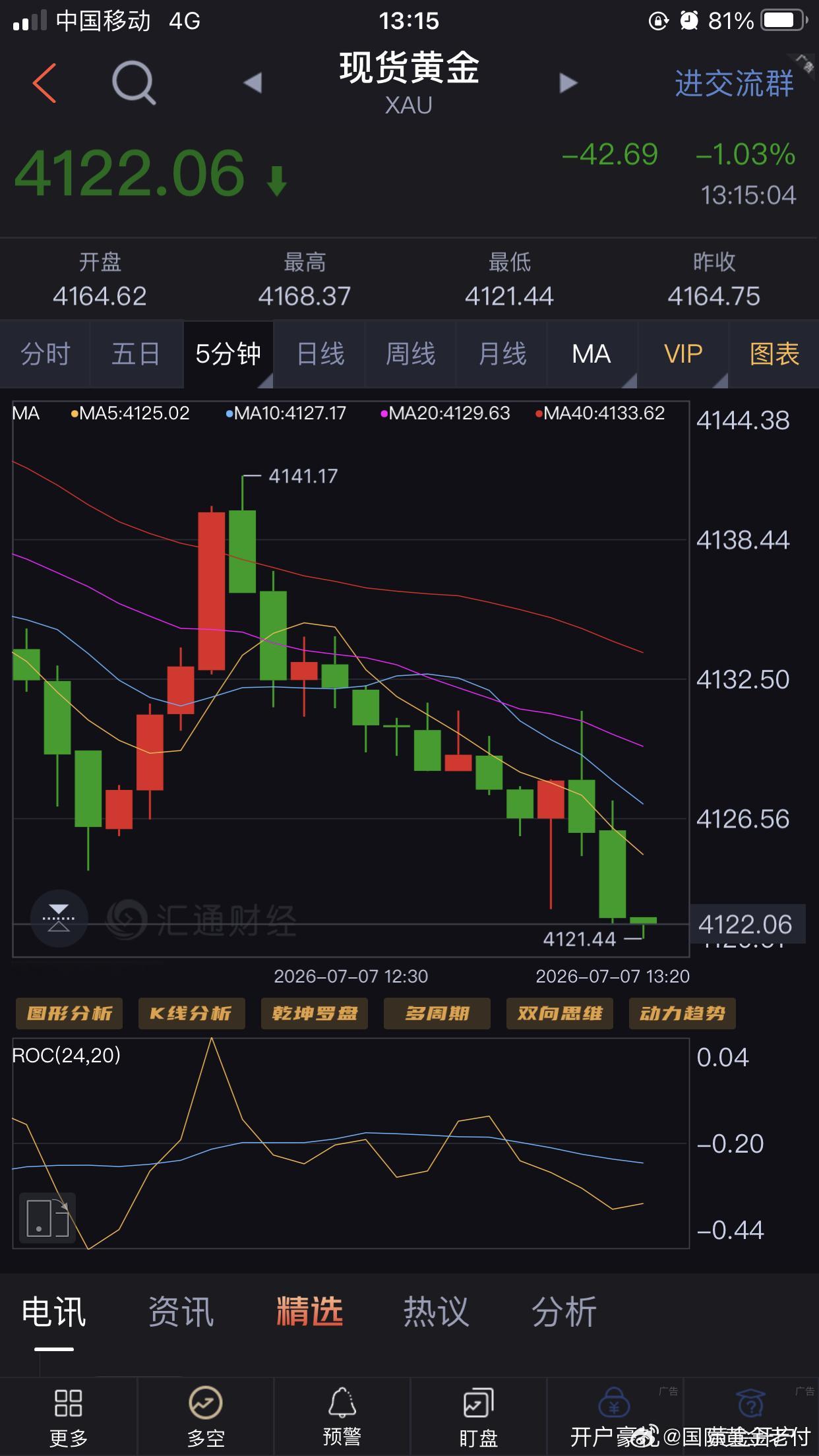 大家下午好！黄金二波空单下跌4126全部止盈后，再度反弹修正4141下跌有做空的