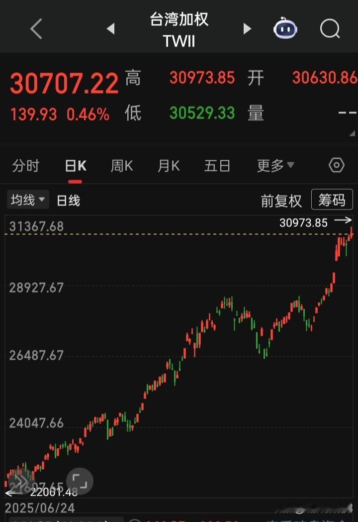 “台湾加权”、“日经指数”、“韩国综指”
仍是劲力十足，历史新高不段在刷新中