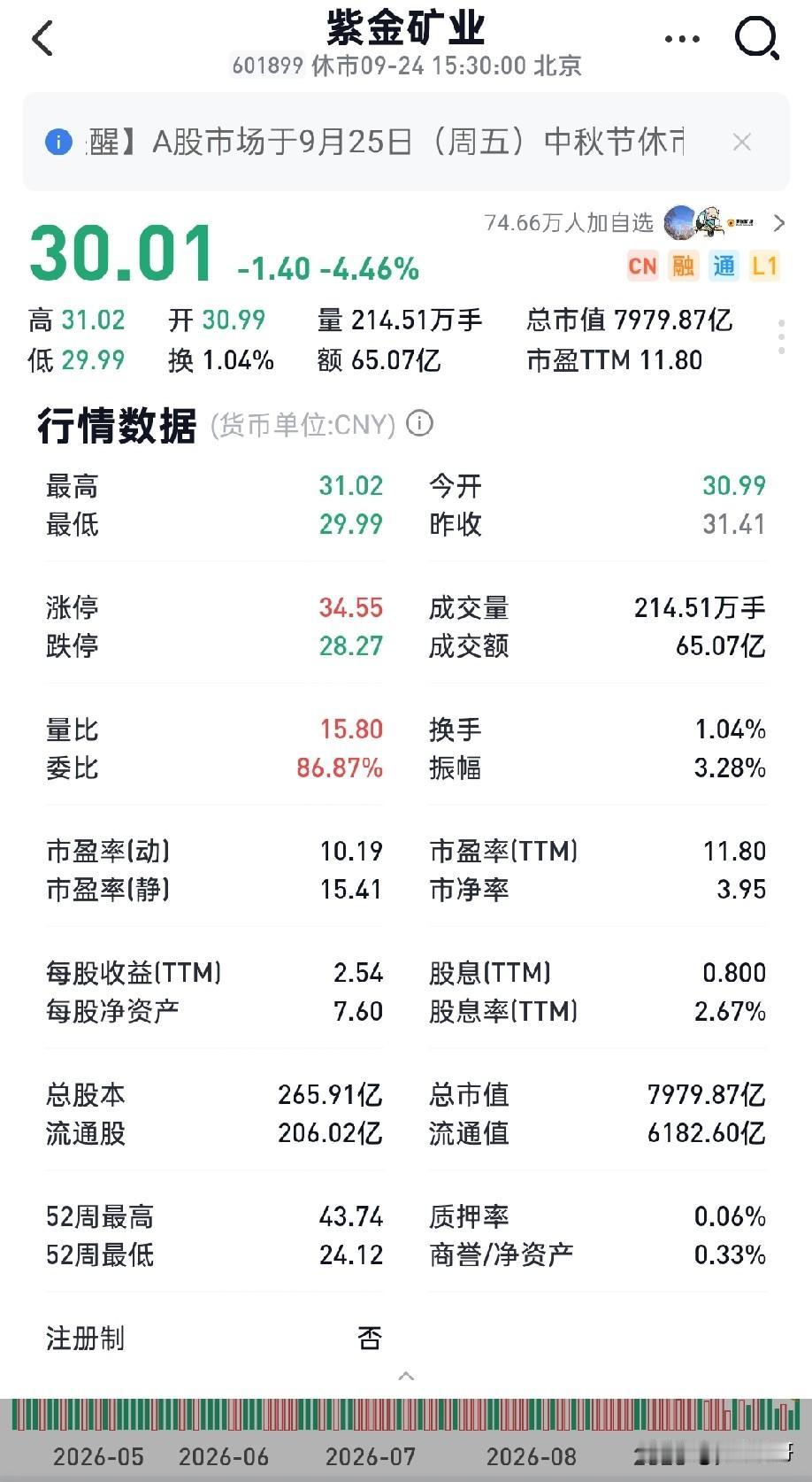 2019年底疫情引发市场恐慌，紫金矿业最低仍维持2PB；
2022年美联储激进加