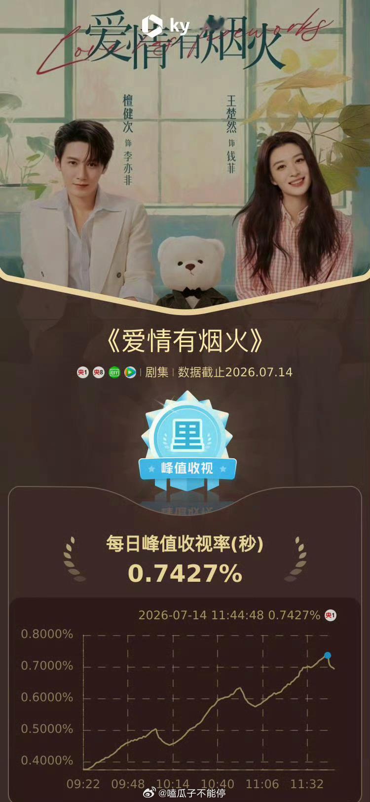 檀健次《爱情有烟火》CCTV1酷云收视率上午档第一