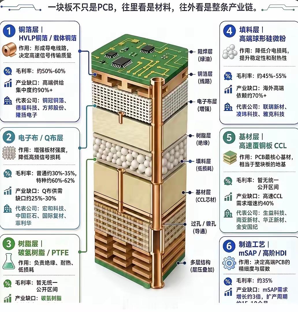 PCB 印刷电路板相关概念股 