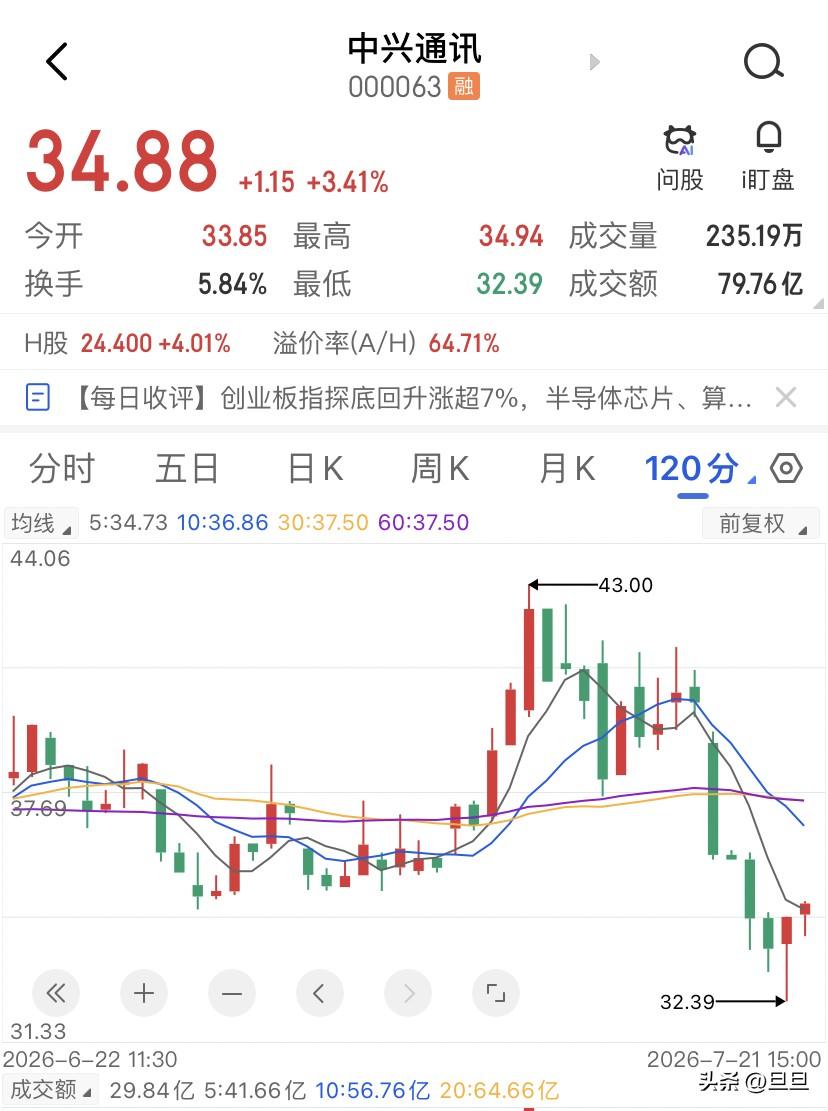 先别急着进场，今天中兴通讯的反弹是回购，开盘33.8盘中最低被砸到了32.3，随