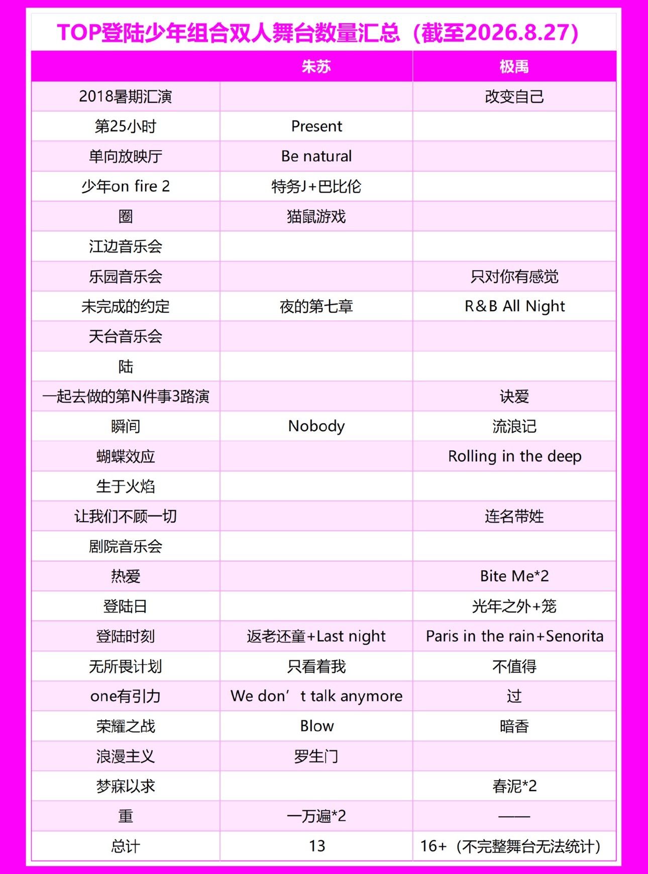 多次出圈并且上熱的只有极禹的舞台！所以要多多给极禹安排双人舞台！且可以多形式开展