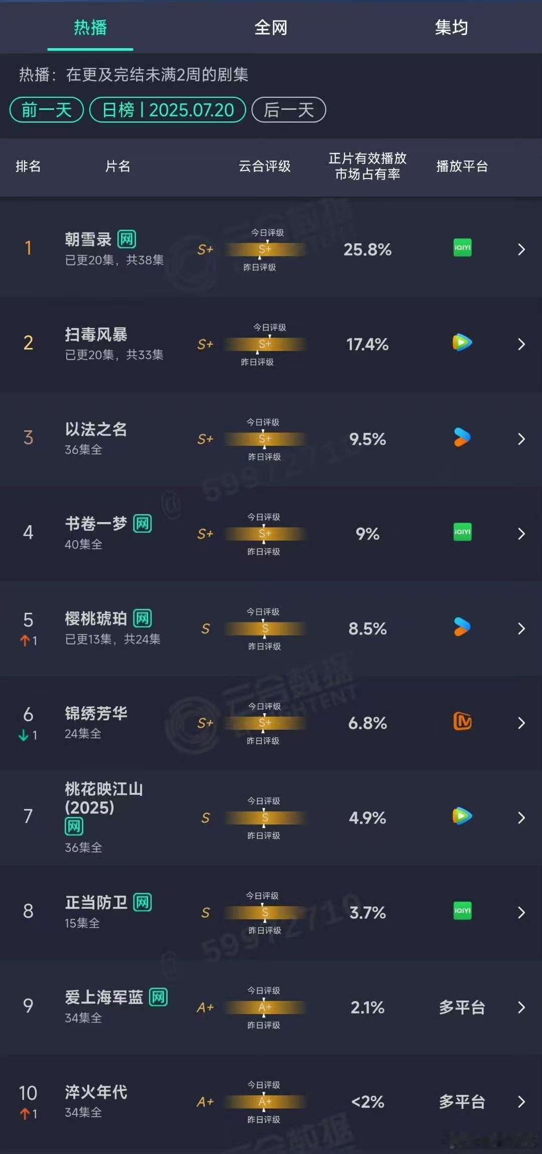 朝雪录25.8%登顶朝雪录云合25.8%登顶！朝雪录云合25.8%登顶 ​​​
