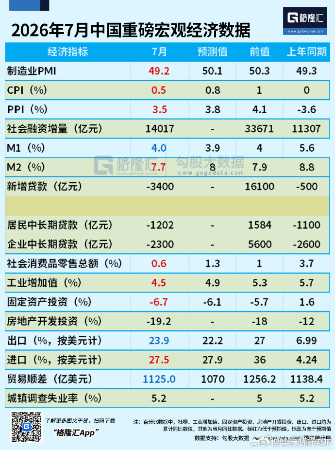 看披露的宏观数据，7月数据呈现生产端收缩、物价端回落、融资端疲软、内需端走弱、外