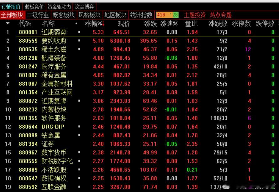 收盘，沪指涨0.01%，深成指涨0.61%，创业板指涨0.8%，北证50指数涨0