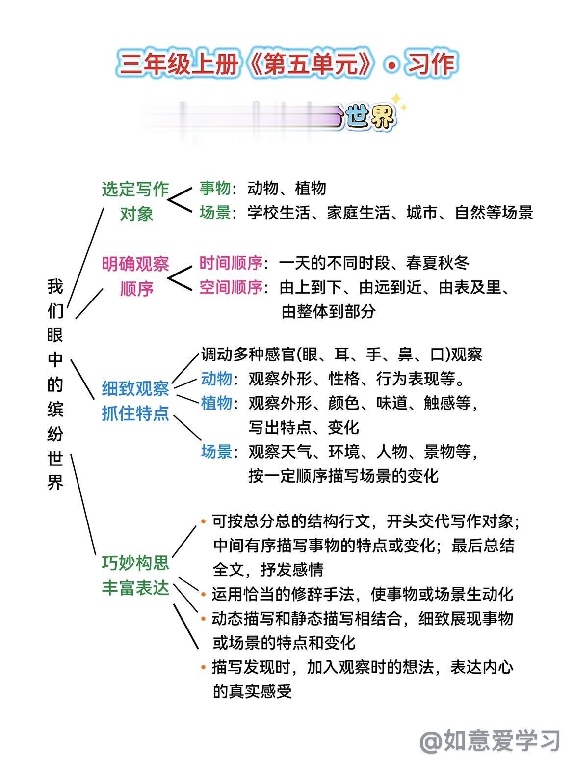 三年级上册第五单元习作《我们眼中的缤纷世界》思维导图和经典范文。