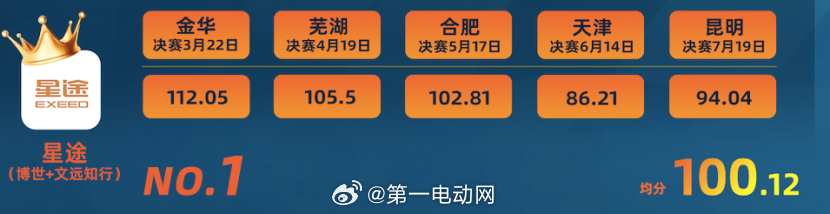第二届中国智驾大赛中国智驾战力天梯榜  7月智驾积分榜总榜星途博世＋文远知行方案