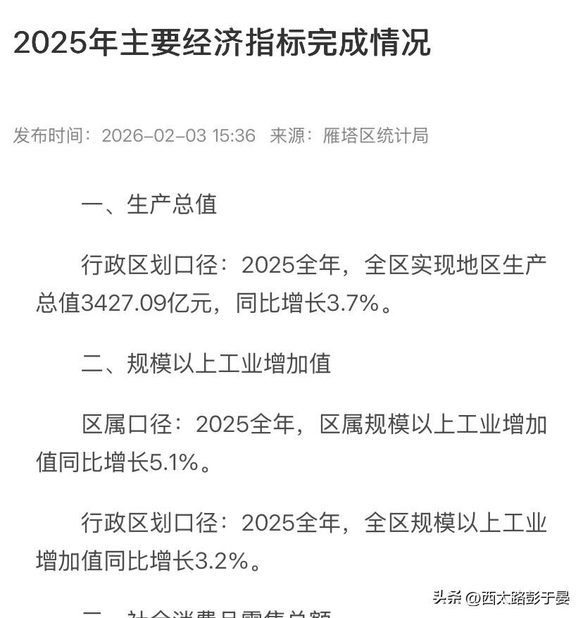 西安雁塔2025年GDP数据出炉！

据初步核算数据显示，2025年西安雁塔区全