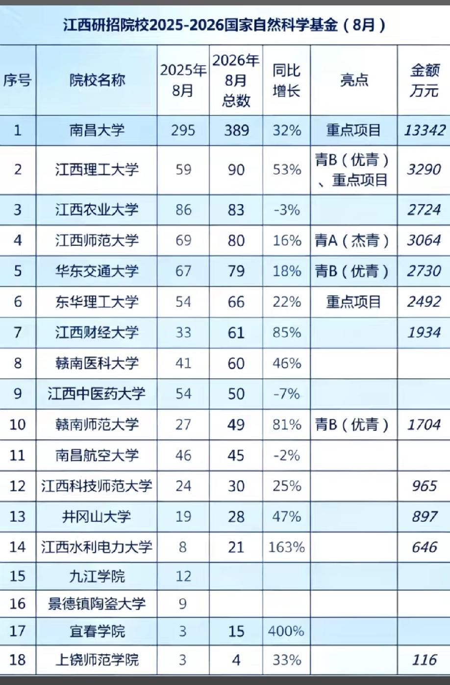 江西高校自然基金项目数，赣南医科大学60项，超过50项，有利于下一步的硕博点的申