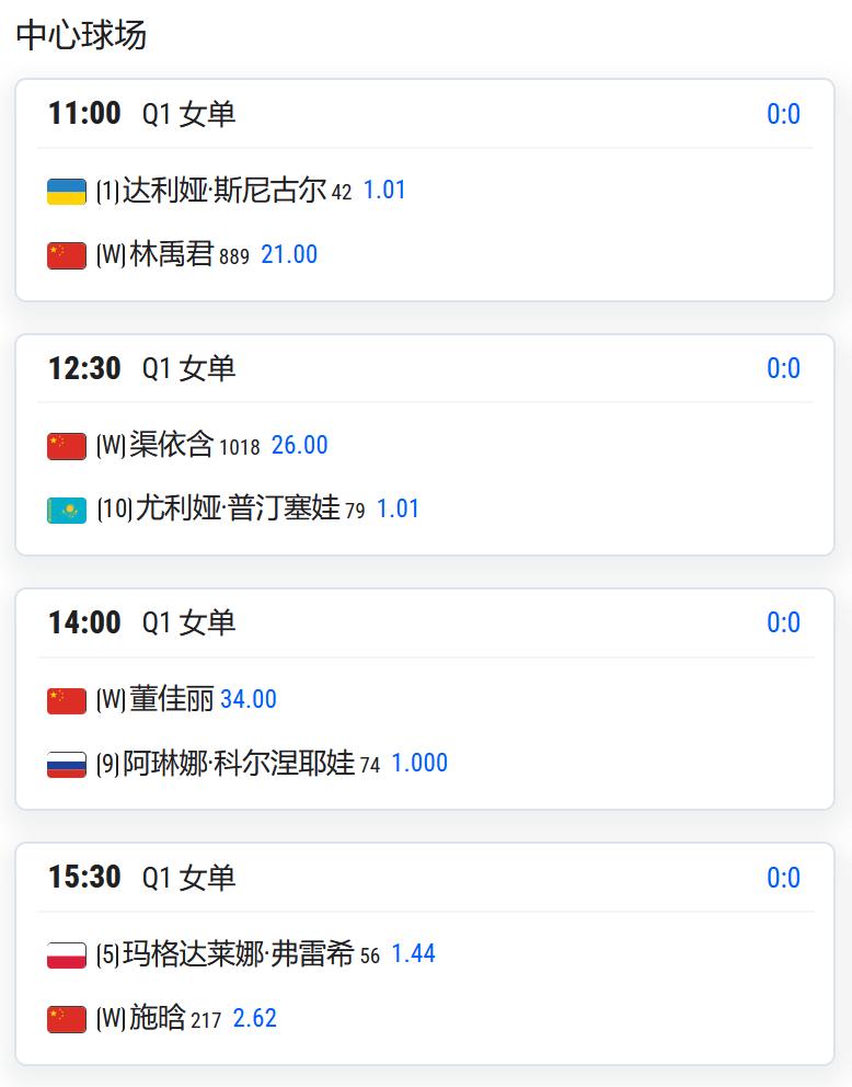 WTA500赛宁波站，女单资格赛第一轮：
林禹君将对阵头号种子斯尼古尔；

渠依