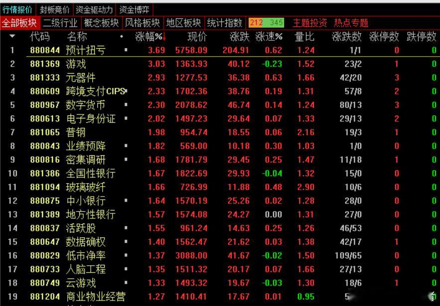 午盘，沪指涨0.41%，深成指涨0.05%，创业板指涨0.18%，北证50指数跌