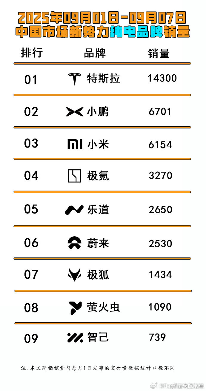 纯电榜单，没想到蔚乐莹“为了赢“都能上榜，初看一下为啥没有理想，后来仔细一看是纯