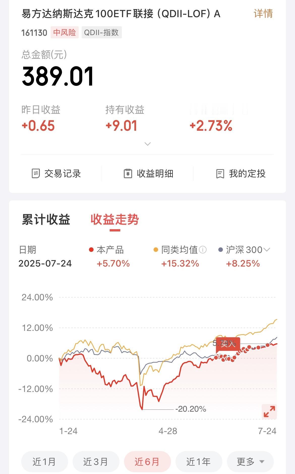 每周50元，定投纳斯达克指数，目前已经投了6周，有2个点收益！

都说现在纳指的