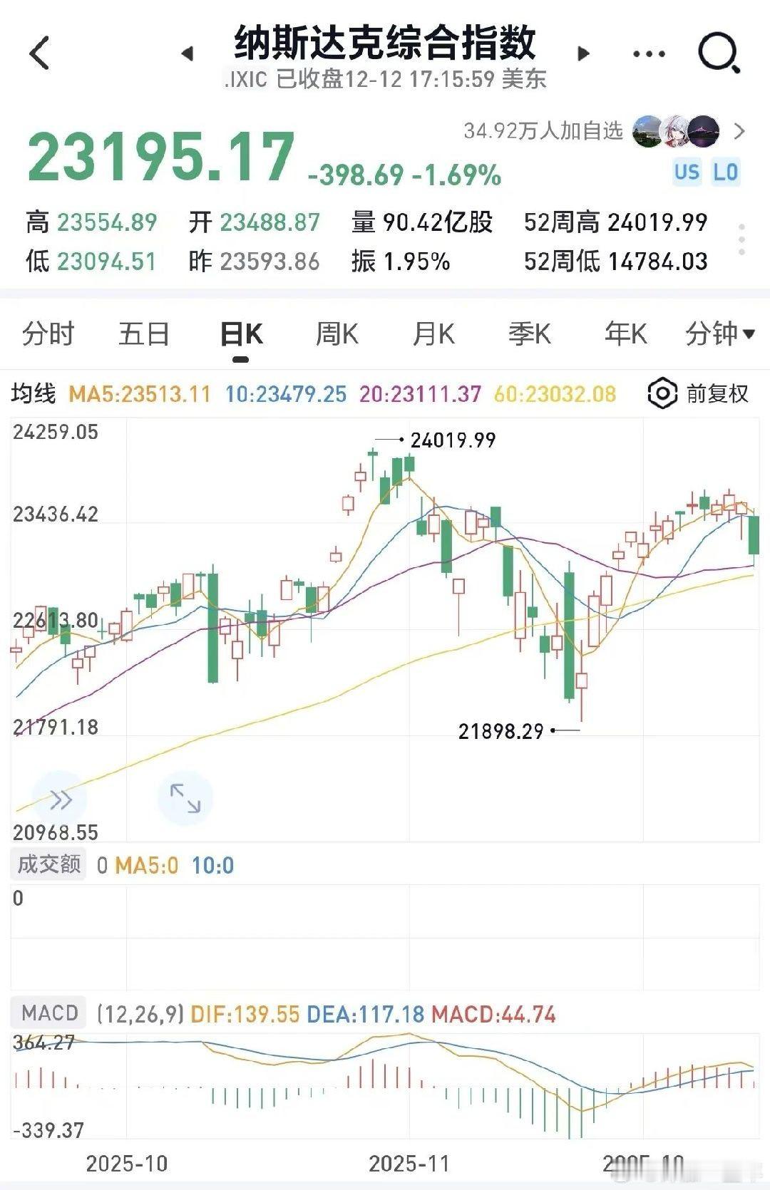 A股 昨晚，美股全线收跌。道琼斯指数跌0.51%，标普500跌1.07%，纳斯达
