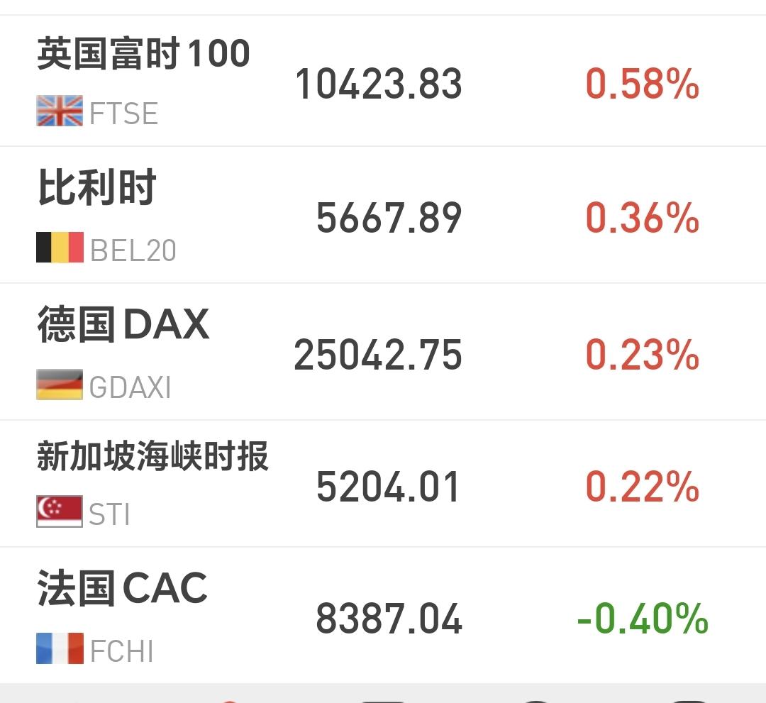 基金：为什么许多人注定会被套牢在高位板块里面
欧洲市场今天涨跌不一，英国上涨了0