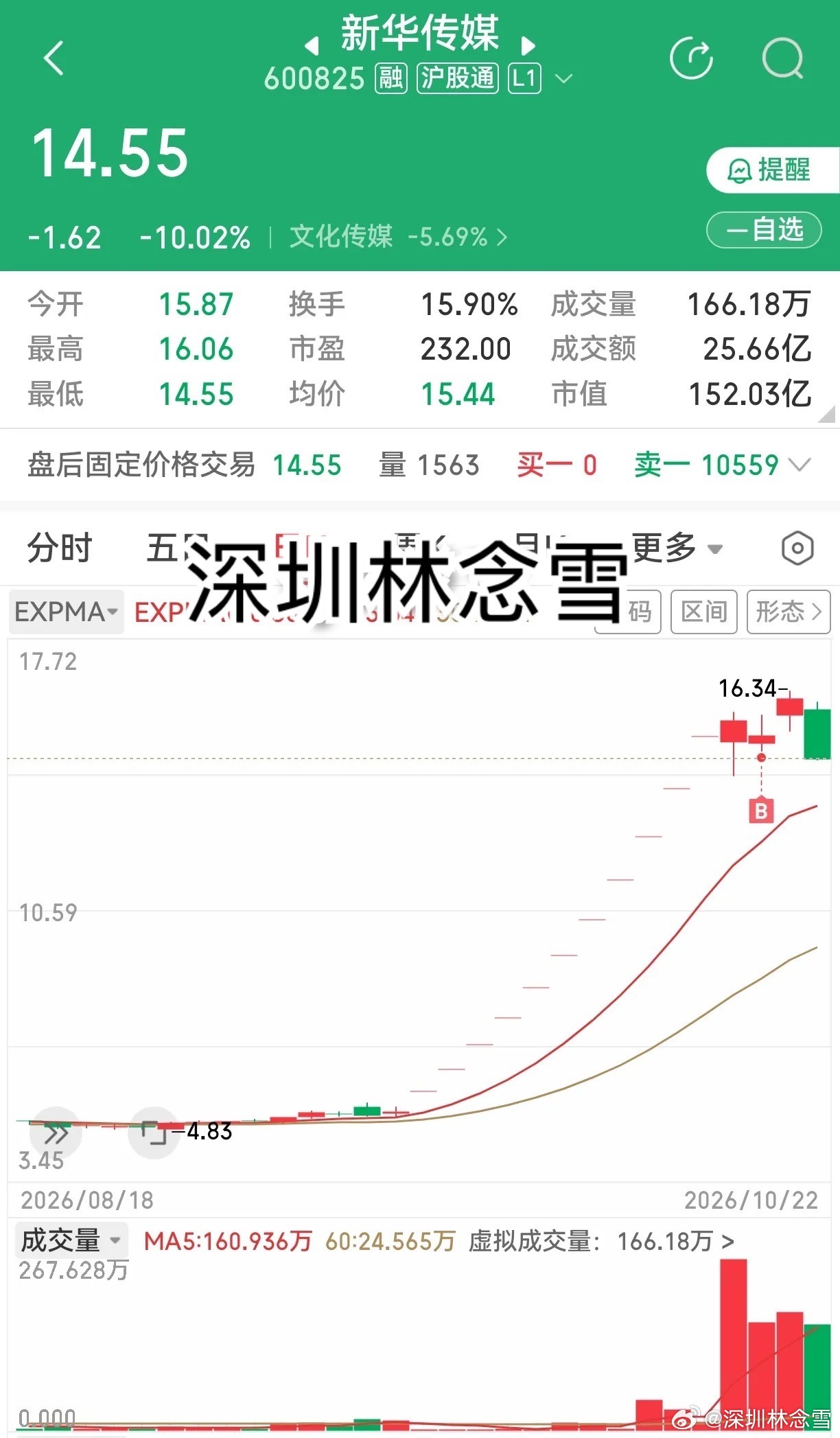 曾经少年意气，如今梦想受挫，新华传媒跌停，成了追高博弈刻骨铭心的一课。没有懊悔，