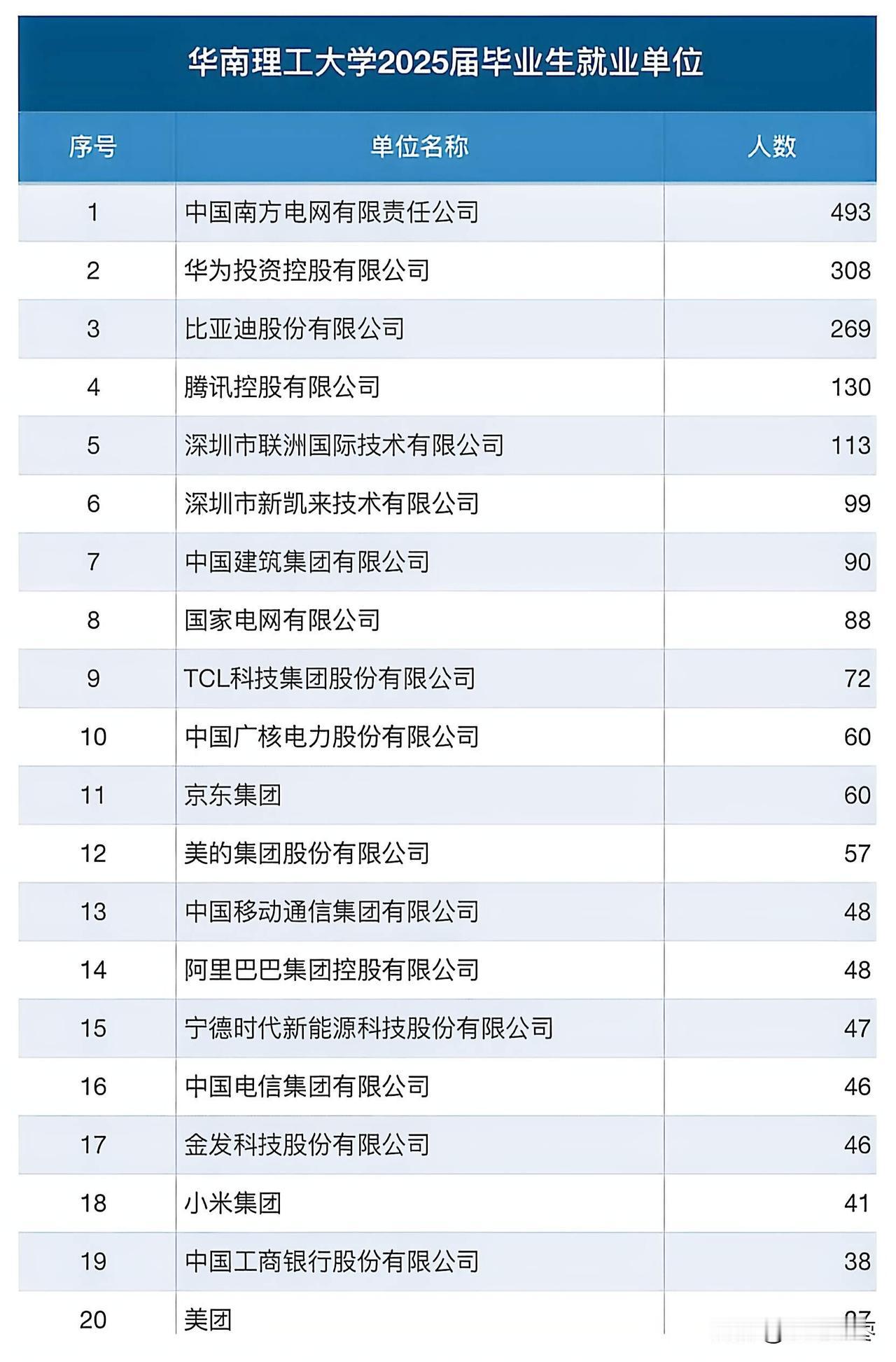 华南理工大学发布就业报告，吊打众多985高校！就业含金量真高！南方电网493人、