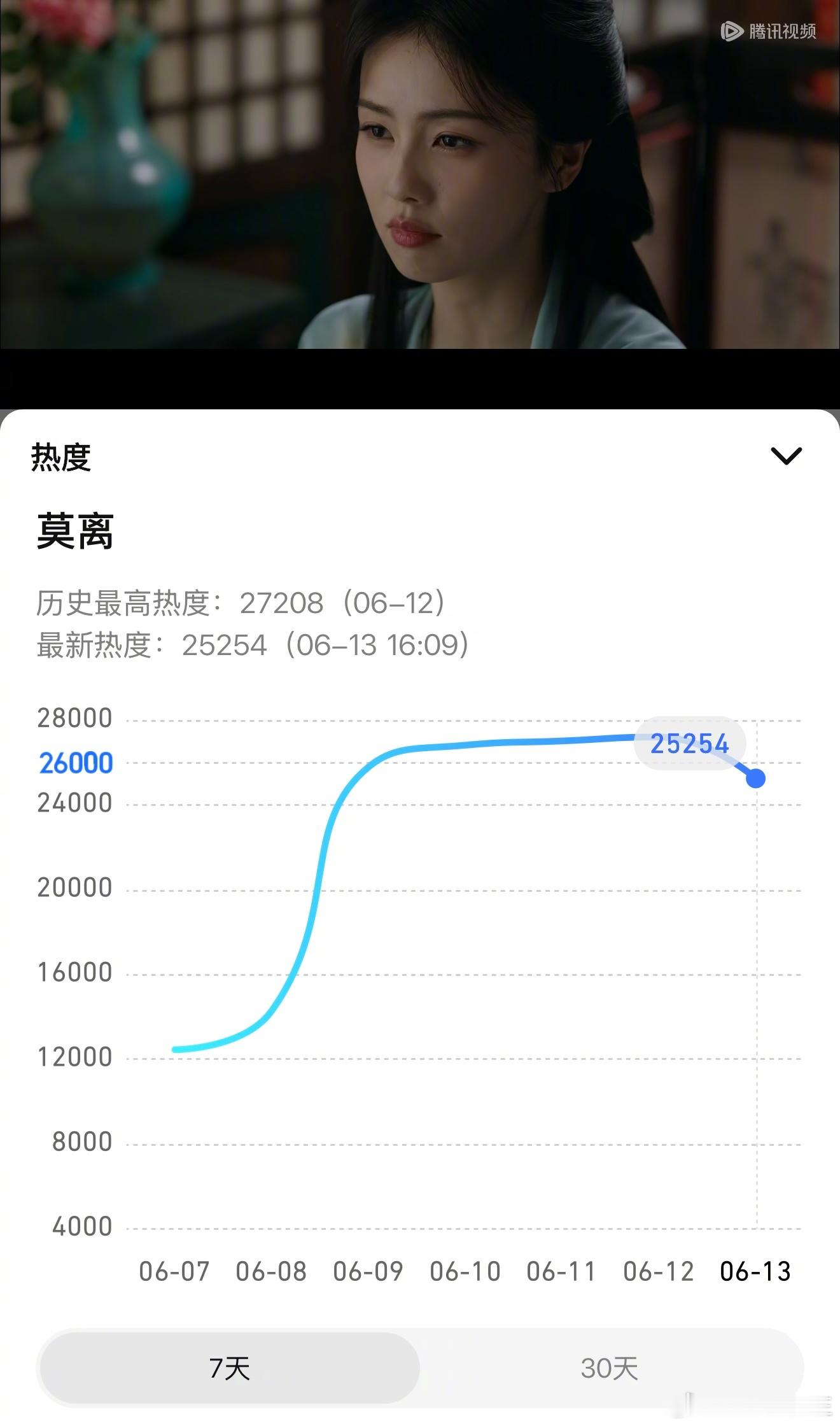 《莫离》走势不妙诶，已经横盘了。无论是站内热度，还是云合数据，连续三天没啥增长，