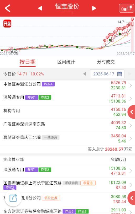 $恒宝股份 sz002104$ 这个吹得比较多，人气也不错，今天协鑫能科要是开板