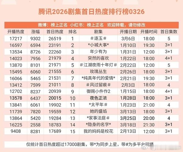 唐嫣《爱情没有神话》对标的是刘亦菲的《玫瑰的故事》，同85花，同亦舒的作品，同腾