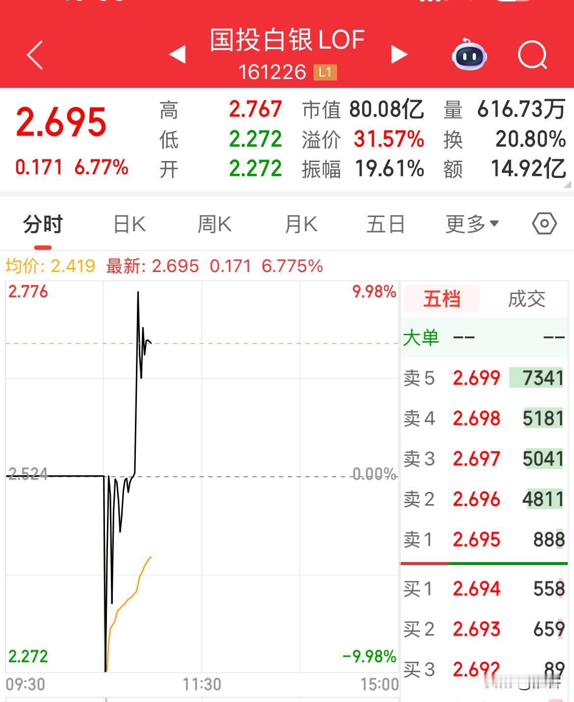 一起见证国投白银LOF的“地天板”时刻，那些卖在跌停板的人，上一秒还在庆幸自己终