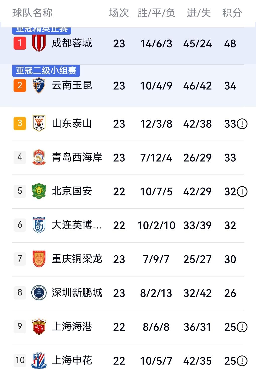 蓉城只要再拿3分，海港就将提前6轮无缘中超冠军！这样也无缘四连冠！因为海港目前最