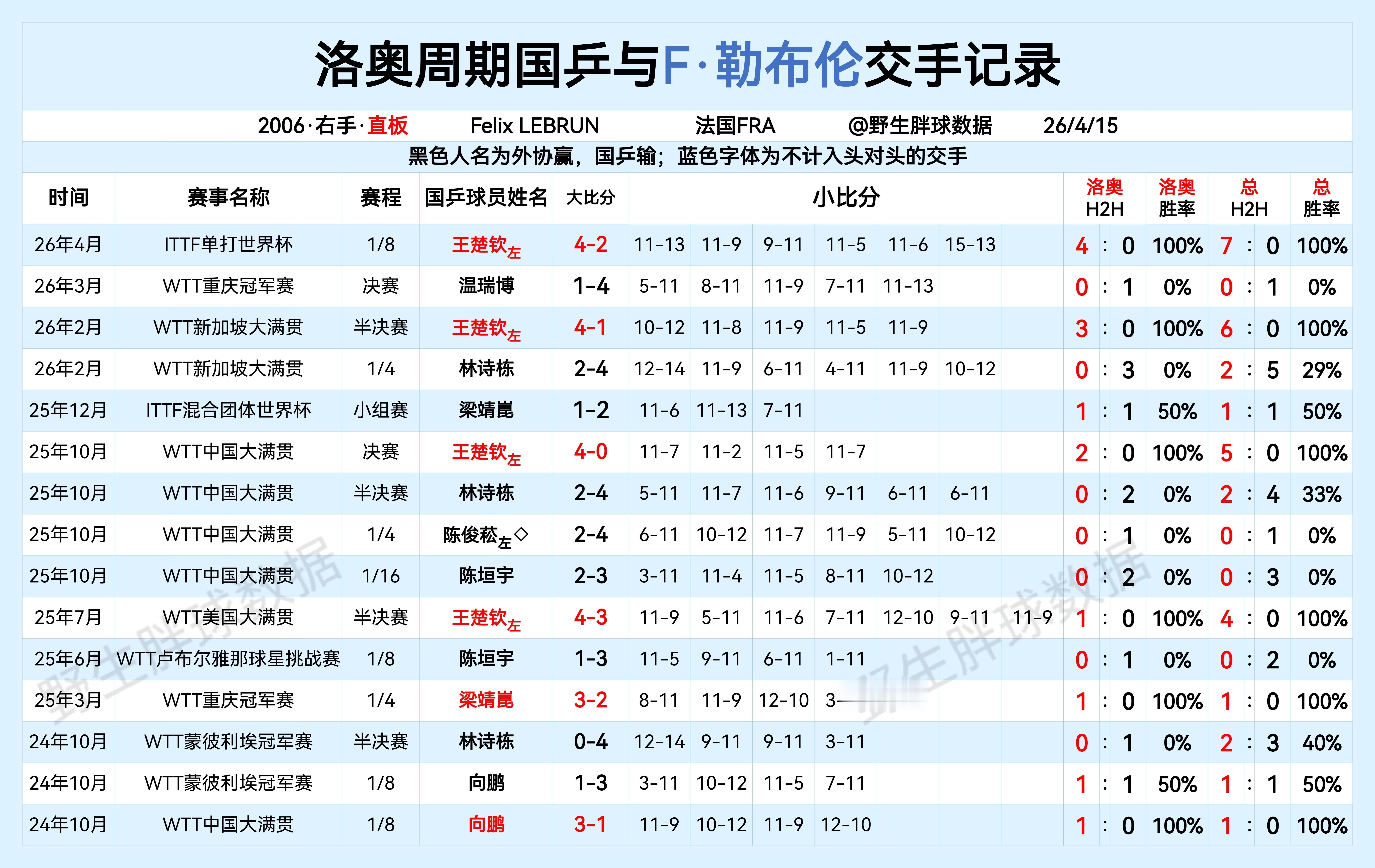 洛奥周期国乒与F.勒布伦交手记录 