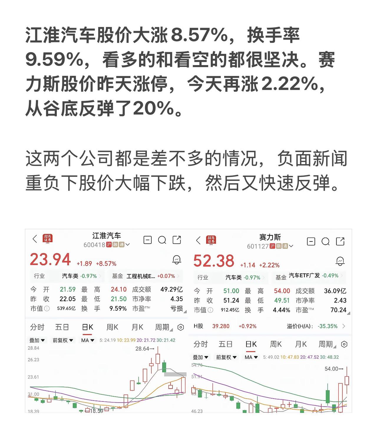 江淮汽车股价大涨8.57%，换手率9.59%，看多的和看空的都很坚决。赛力斯股价