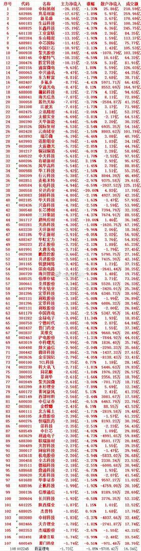 8月18号收盘，主力趁高位大幅“卖出”的个股名单（前100） 