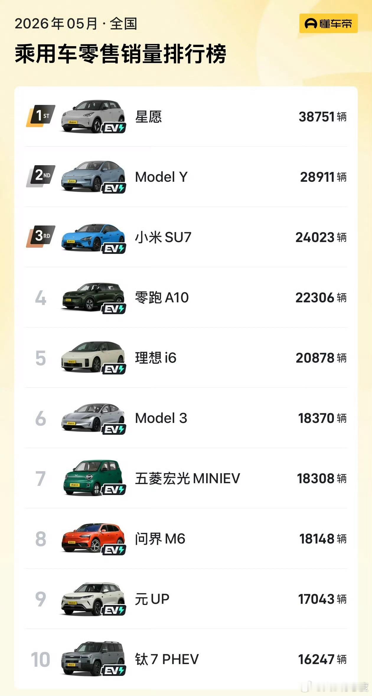 上个月销量前十里面全是新能源车了！去年朋友跟我说一句价值千金的话：新能源渗透率超