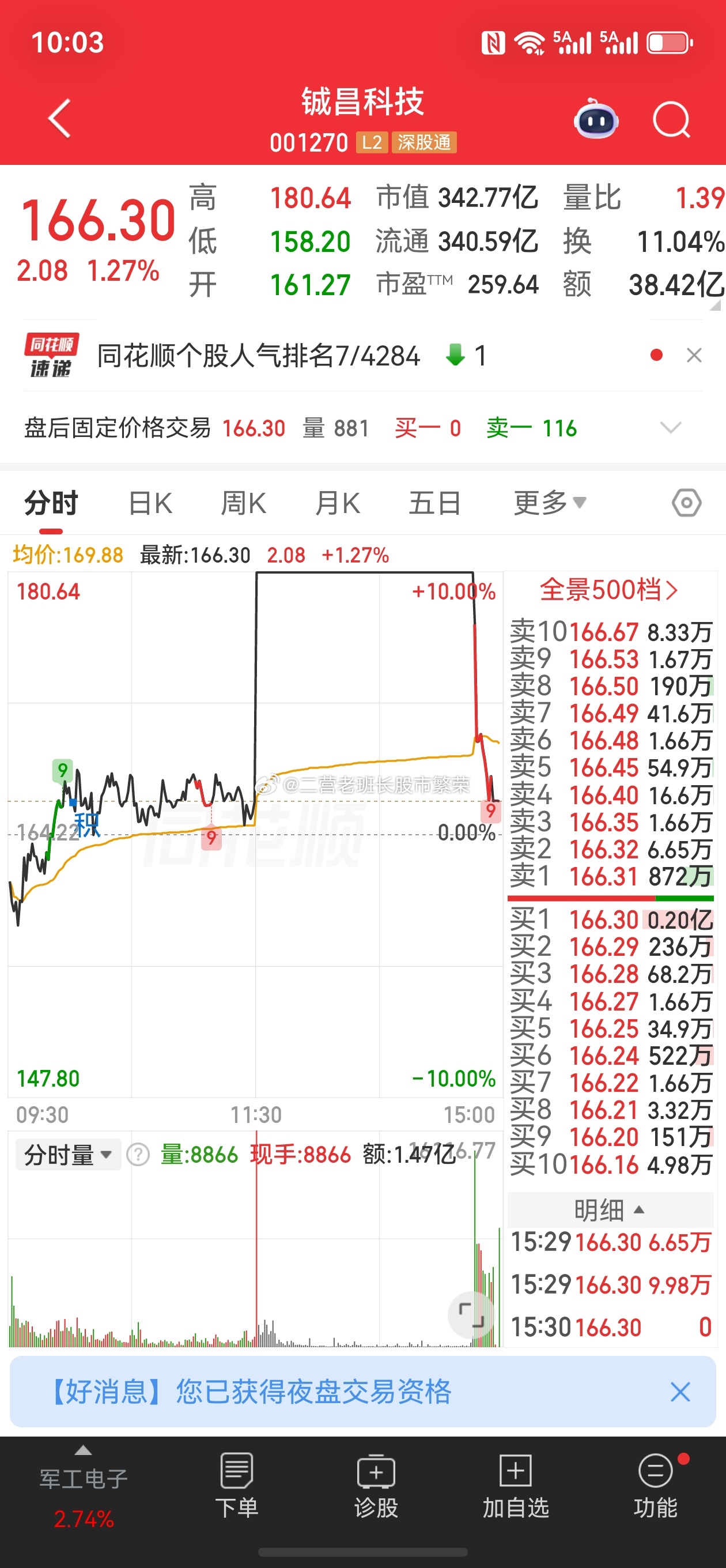 这个铖昌科技的庄也是个恶庄！中午一秒拉涨停，然后又一分钟砸到起点，周一板块不给力