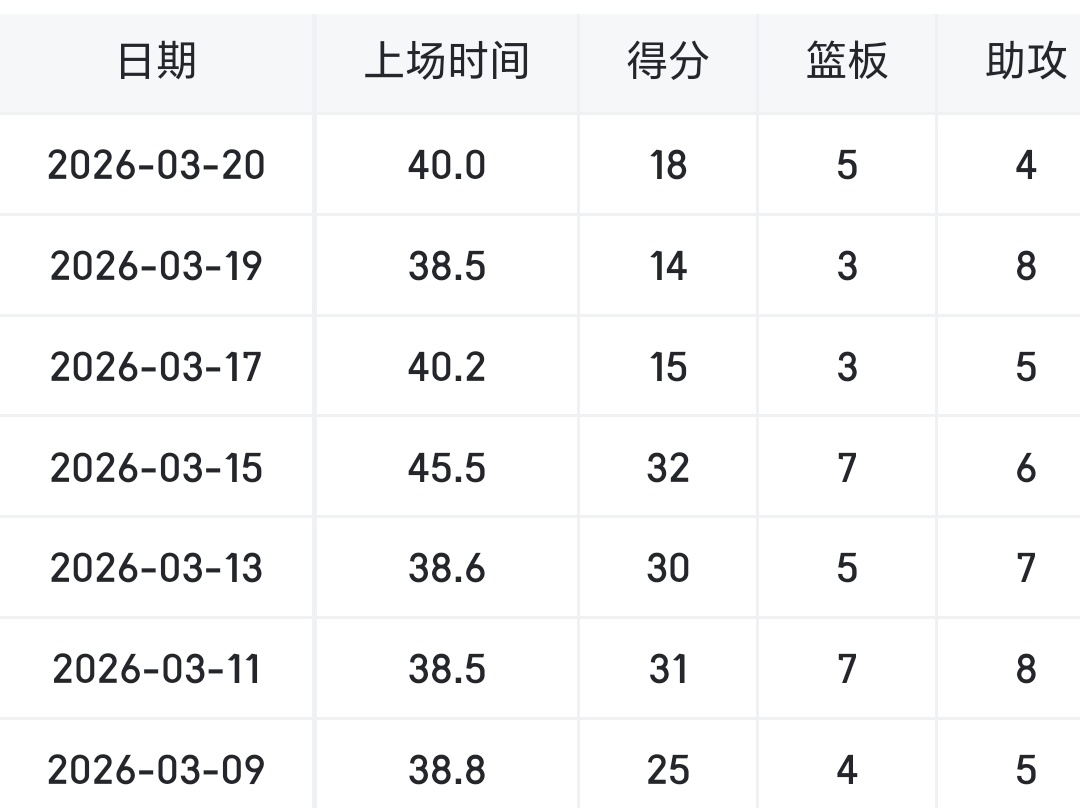 湖人八连胜中这七连胜含金量十足，小里上场时间也十足啊，小里右手臂挫伤得找个机会养