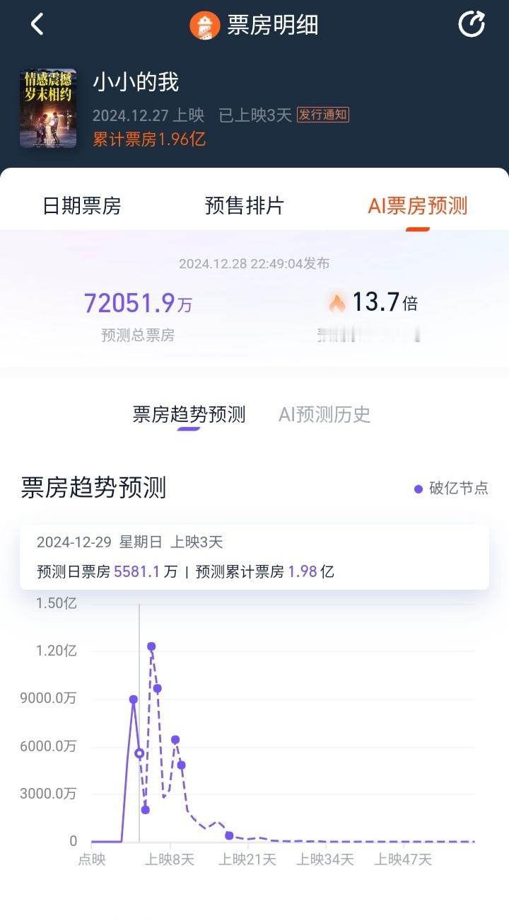 《小小的我》你娃娃又出息了，再次跑赢了票房预测[毕业快乐] 