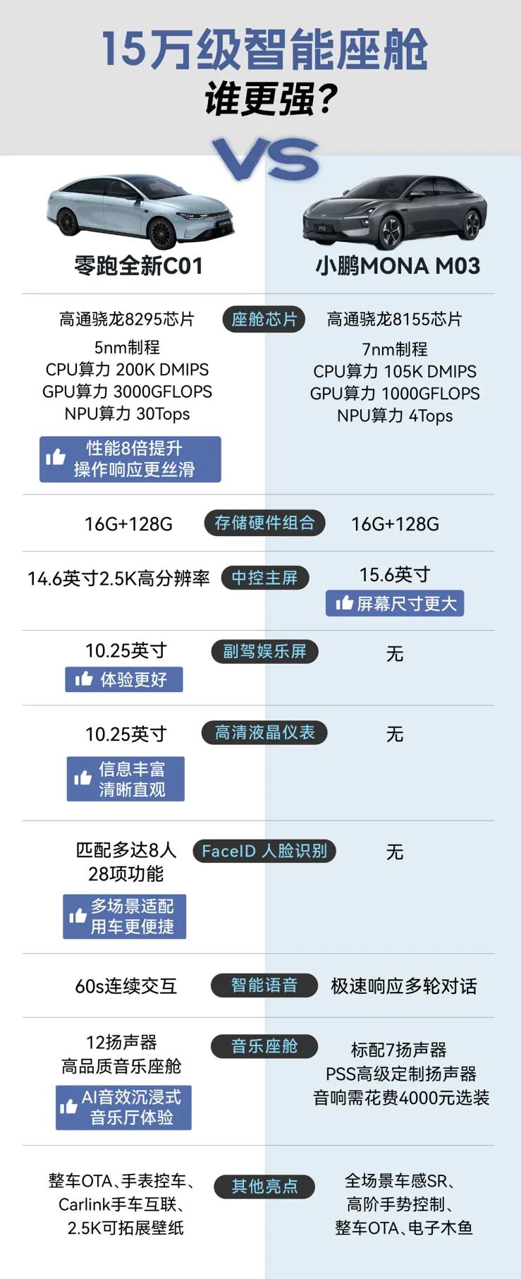 预算十五万买新能源家用车，小鹏MONA M03是唯一选吗？
 
凭借着M03的热