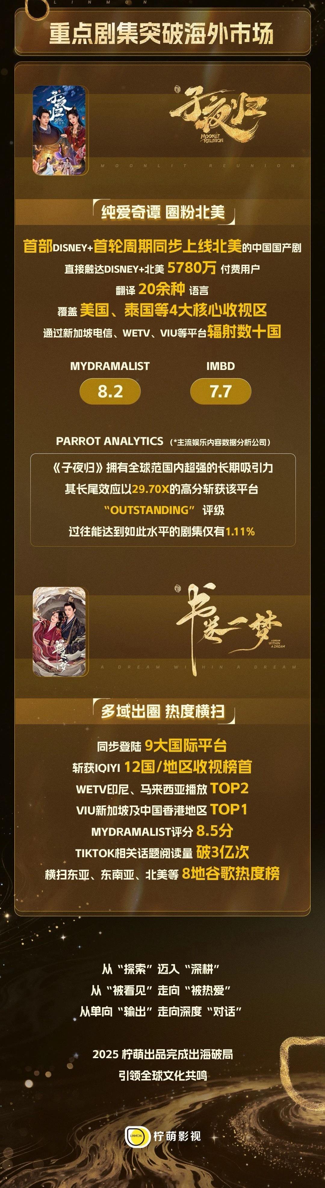 2025柠萌影视出海战报许凯、田曦薇《子夜归》纯爱奇谭 圈粉北美李一桐、刘宇宁《