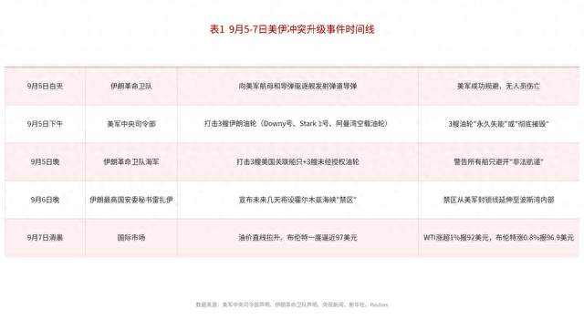 伊朗宣布霍尔木兹海峡"禁区"：油价逼近97美元，全球油阀再添变数