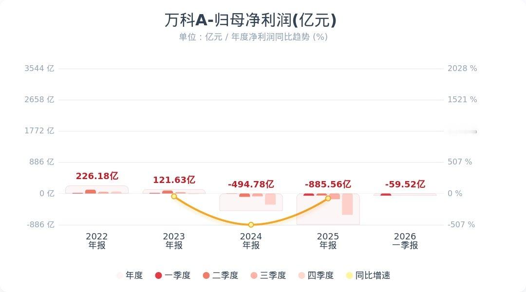 【万科一季度净亏损59.52亿】4月29日，万科A(000002.SZ)公告称，