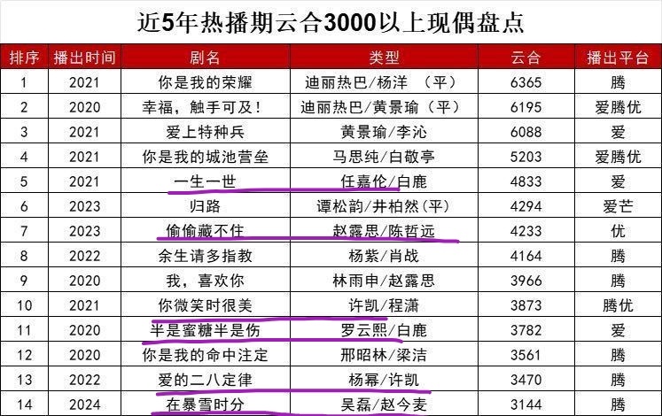 近五年云合3000以上的现偶 划线的我全部看过，有的还二刷三刷好几次 