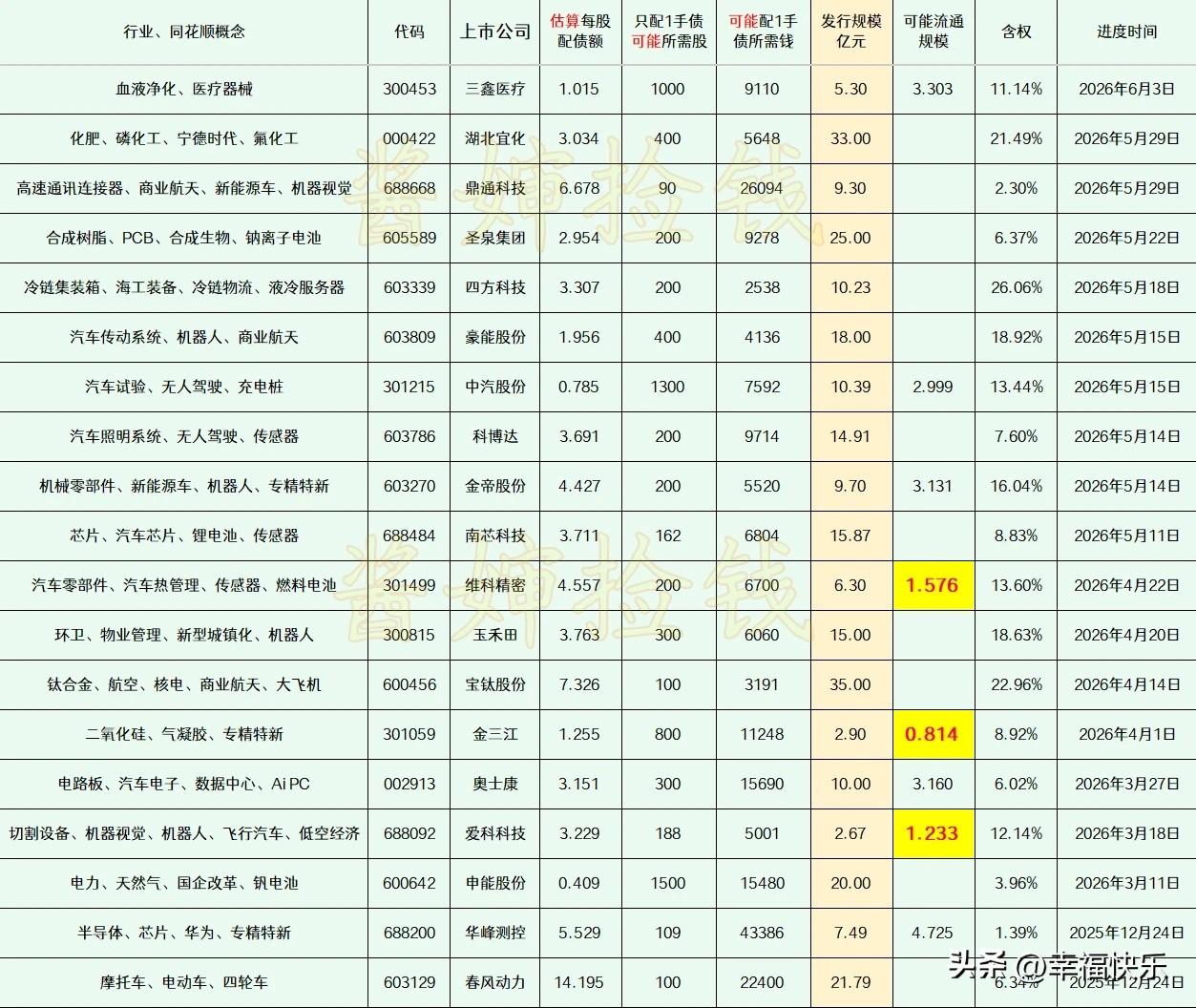 20260607
这部分上市公司已经拿到证监会同意可转债注册的批文，公司将按照自