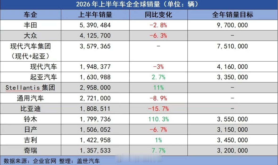 丰田又拿了全球车企销量第一 丰田凭借多年来攒下的口碑稳稳拿下上半年销冠，传统车企