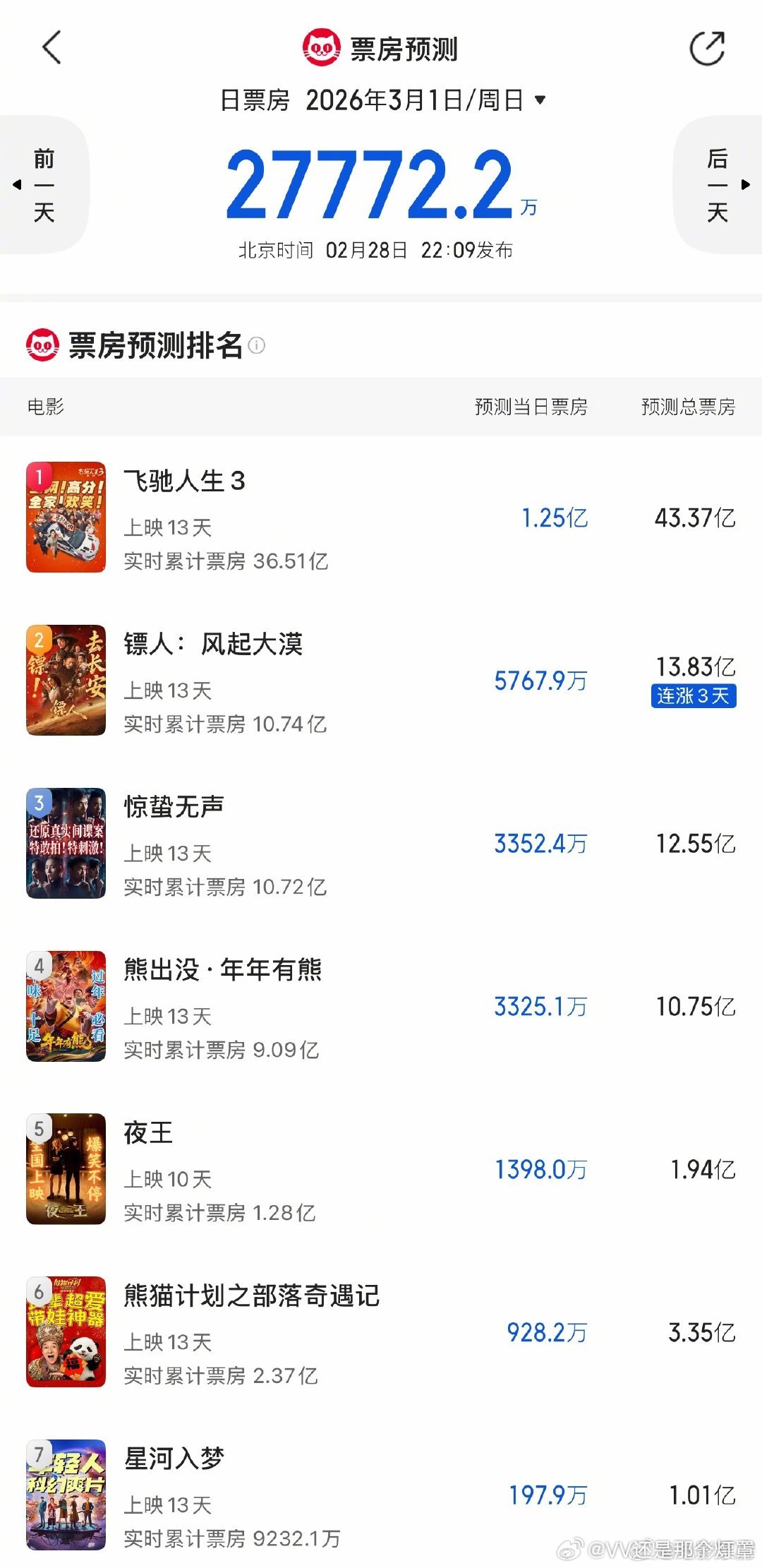 镖人票房超越惊蛰无声不枉郭帆一个编外人员天天在微博镖来镖去的，流浪地球宣传期都没