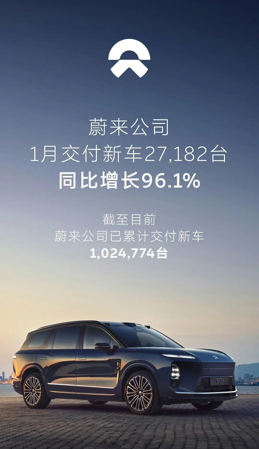 蔚来一月交付27182辆，同比增长96.1%。其中全新 ES8交付17646台。