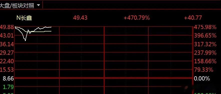 长鑫科技上市暴涨超460%，重新激活AI算力，双主线来了?     今日长鑫科技