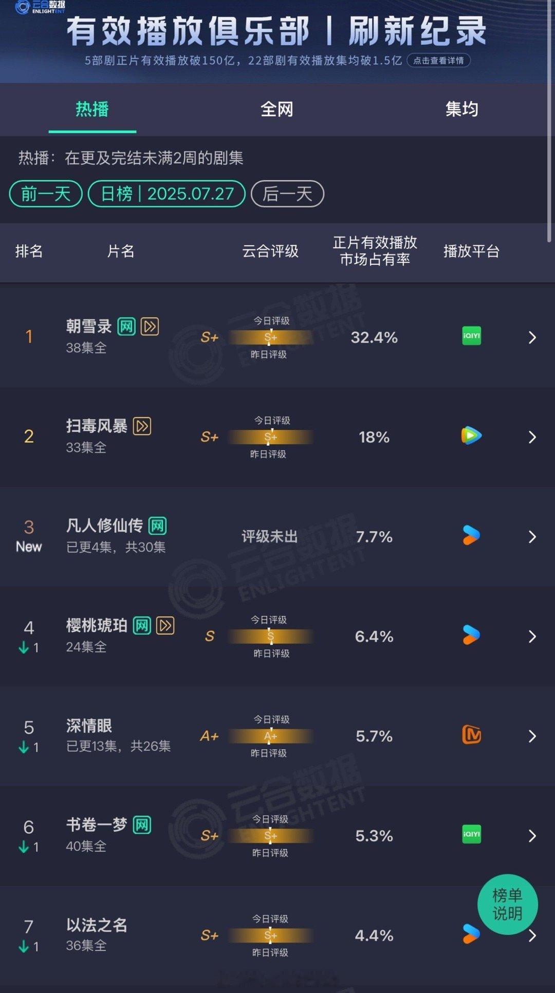 7.27云合：朝雪录超点32.4%凡人修仙传首日7.7%  一般？华山论剑3.4