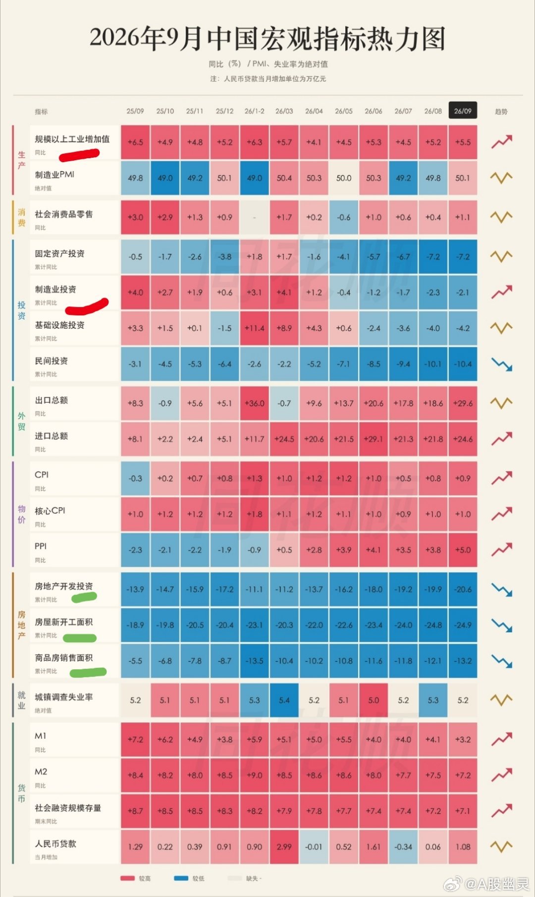 a股投资 一，房地产整个行业的活跃度还在持续降低，尽管一线城市新房价格环比涨0.
